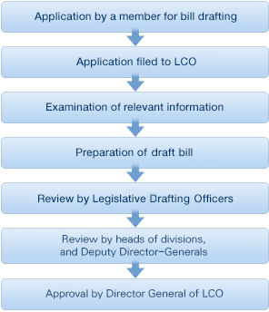 Application by a member for bill drafting -> Application filed to LRPC/LCO -> Examination of relevant information -> Preparation of preliminary draft -> Consultation with outside experts -> Review by Legislative Counsel Officers -> Review by heads of divisions, Legislation Counsels, Director General of LCO -> Transfer of bill to the member