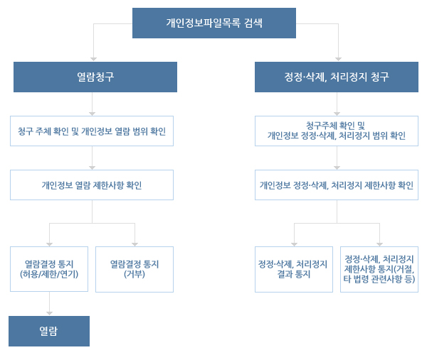 개인정보 열람 등 요구절차도