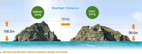 Altitude and Shortest Distance between Usan-bong and Daehan-bong