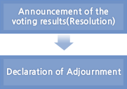 Announcement of the voting results (Resolution) Declaration of Adjoumment